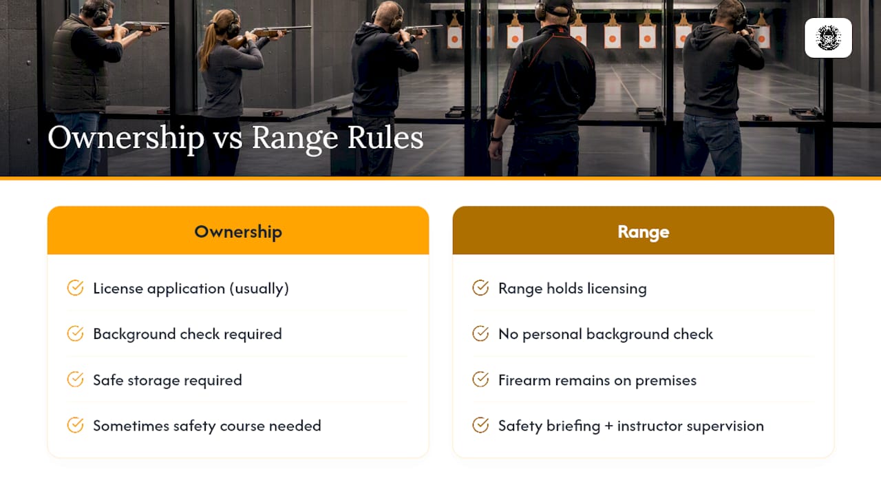 Comparison of shotgun ownership and supervised shooting legal rules