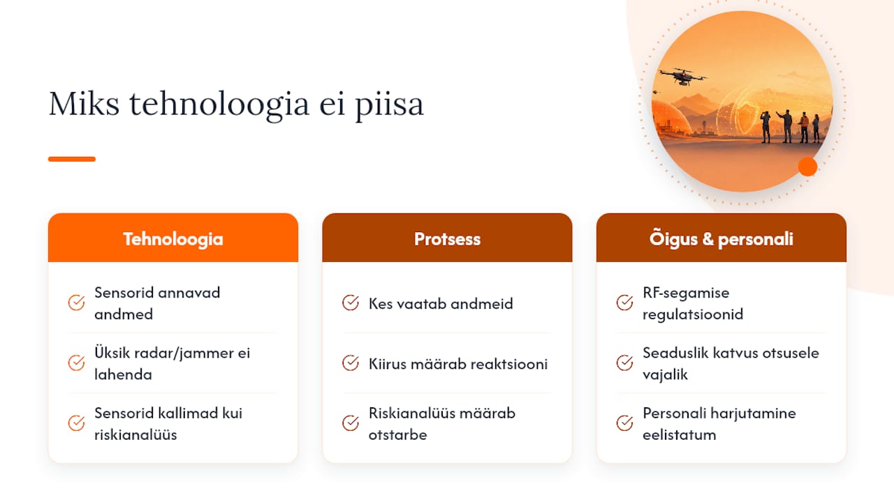 Miks tehnoloogia üksi drooniohtu ei lahenda — overview diagram
