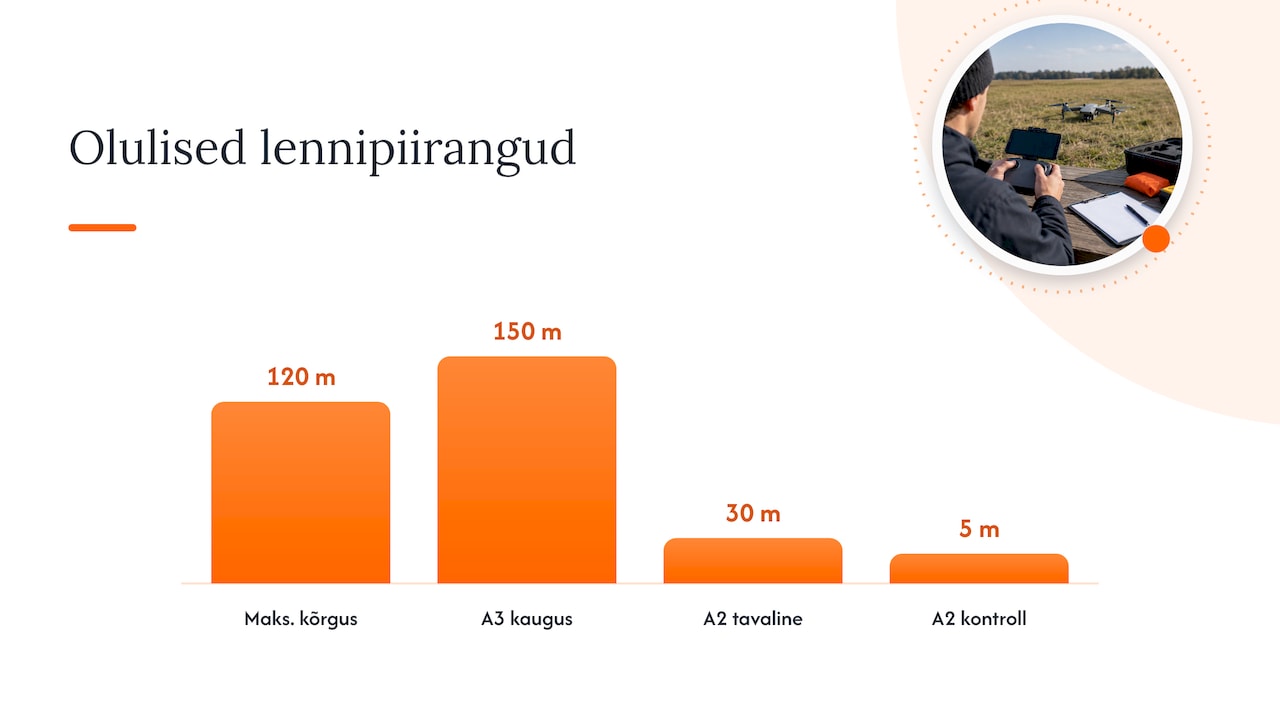 Praktilised lennupiirangud ja kuidas neid enne lendu kontrollida — overview diagram