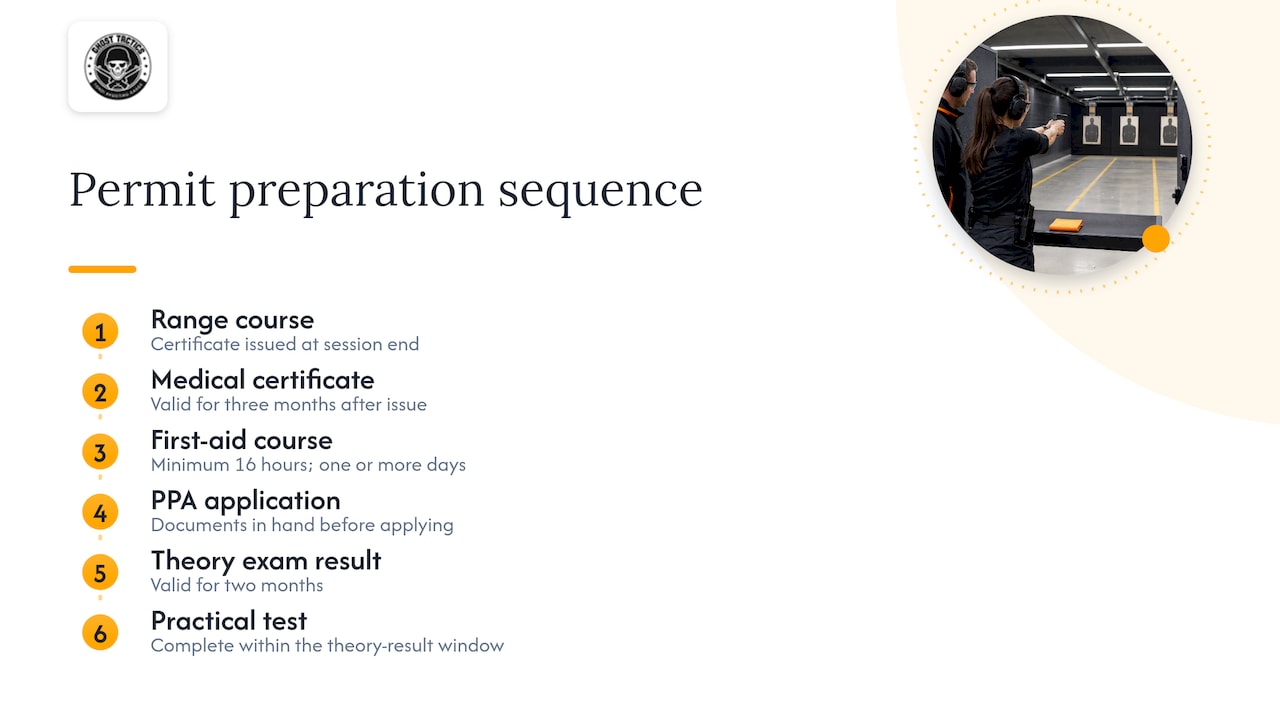 Permit preparation timeline with key validity windows