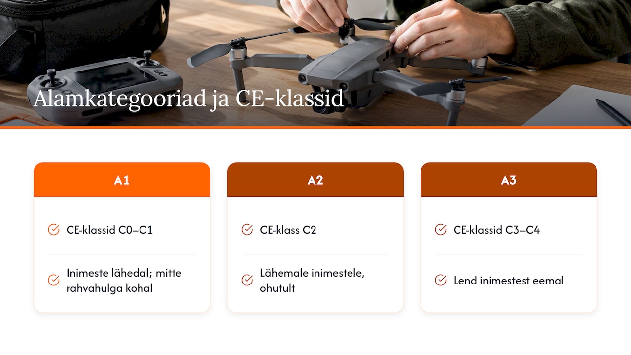 A1, A2 ja A3 seos drooni CE-klassidega