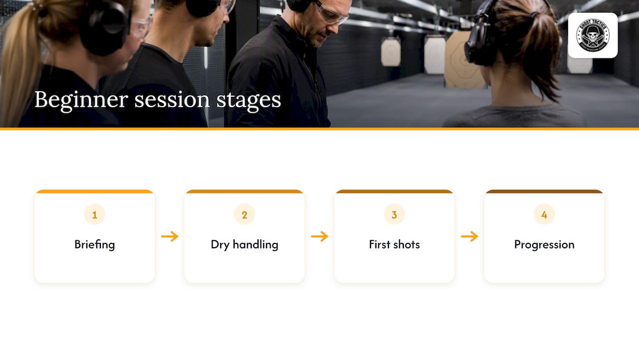 Four stages of a supervised beginner session